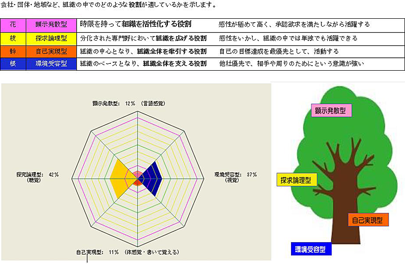 社会（組織）的役割分析